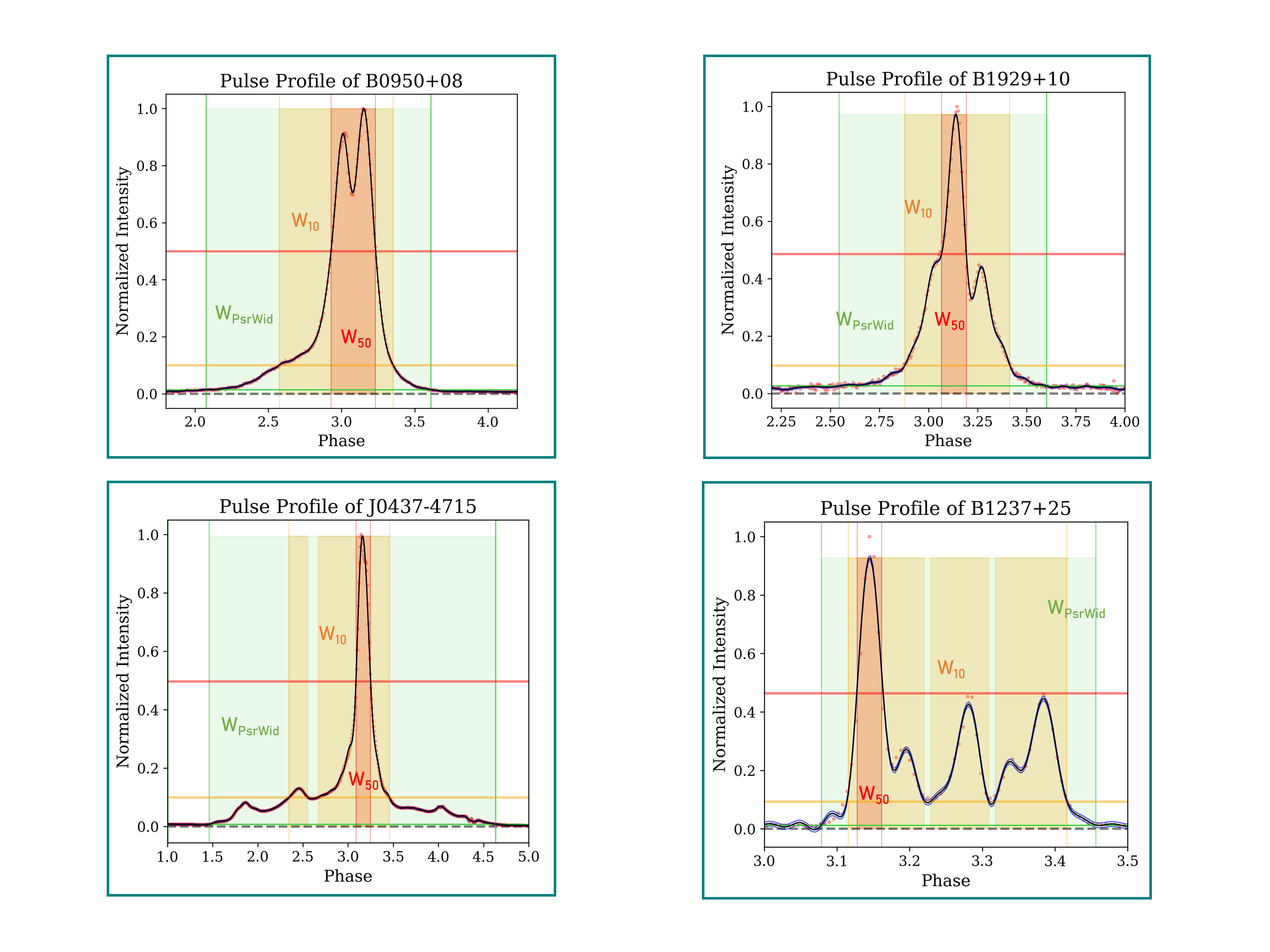 Width Evolution of PSR B0355+54